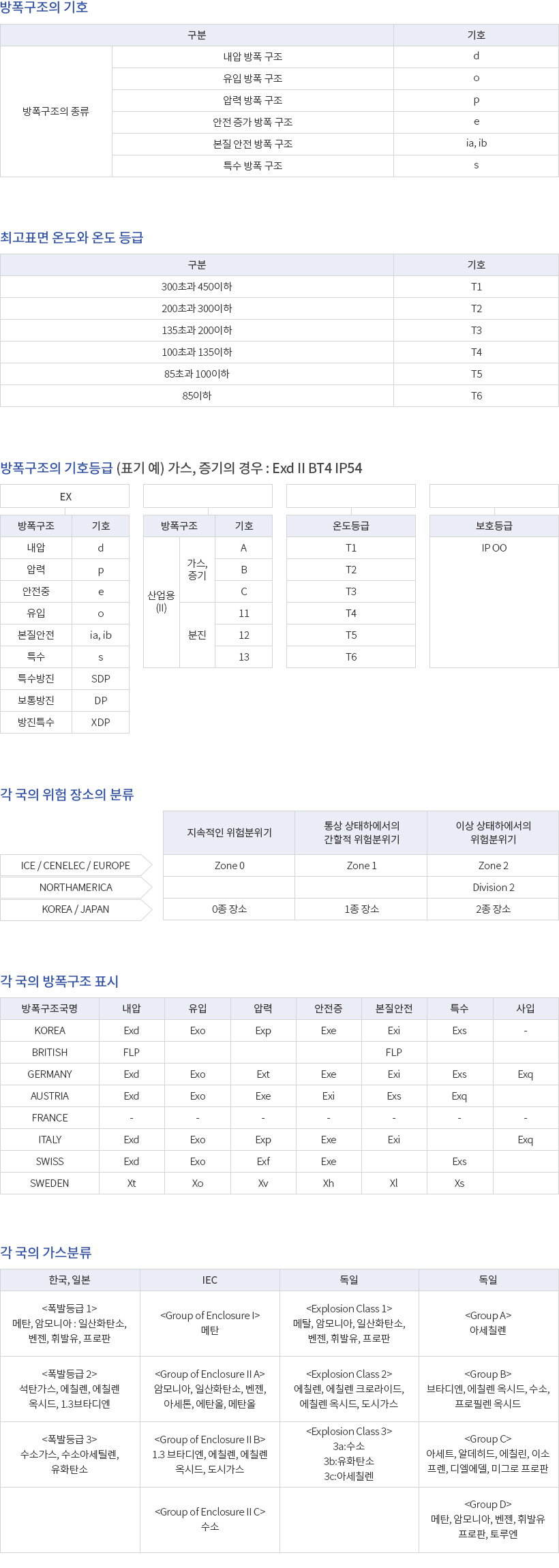con_02.jpg 방폭구조의 개요