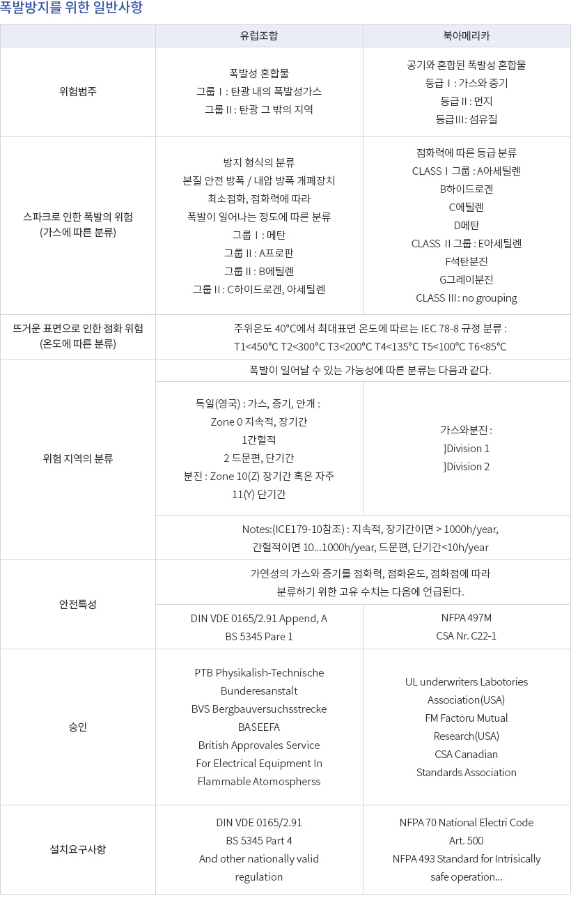 con_03.jpg 폭발방지 규정